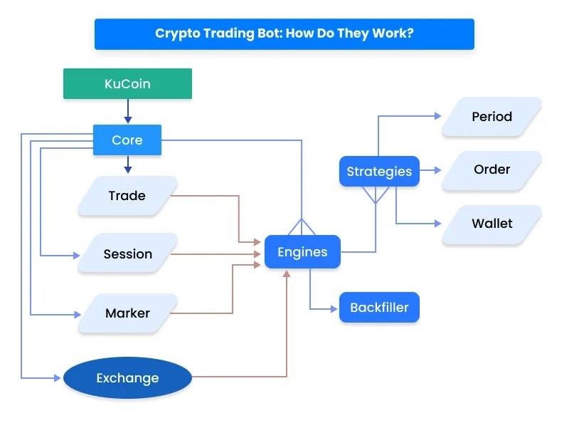 How do trading bots work?