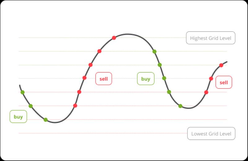 Binance Grid Trading Strategy