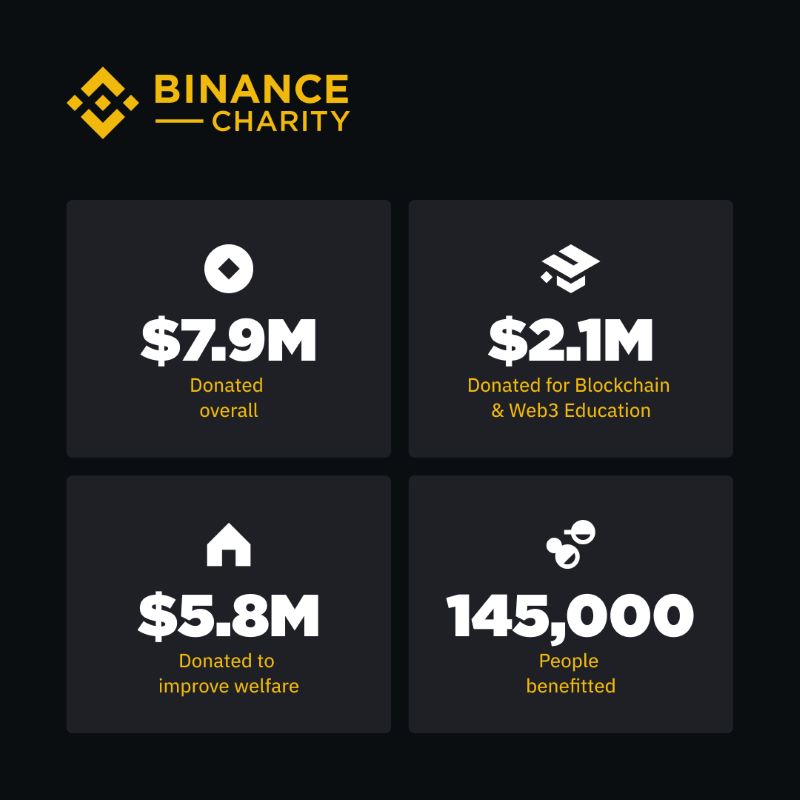 Binance Charity Initiative: $1 Million in BNB for Yagi Storm Relief