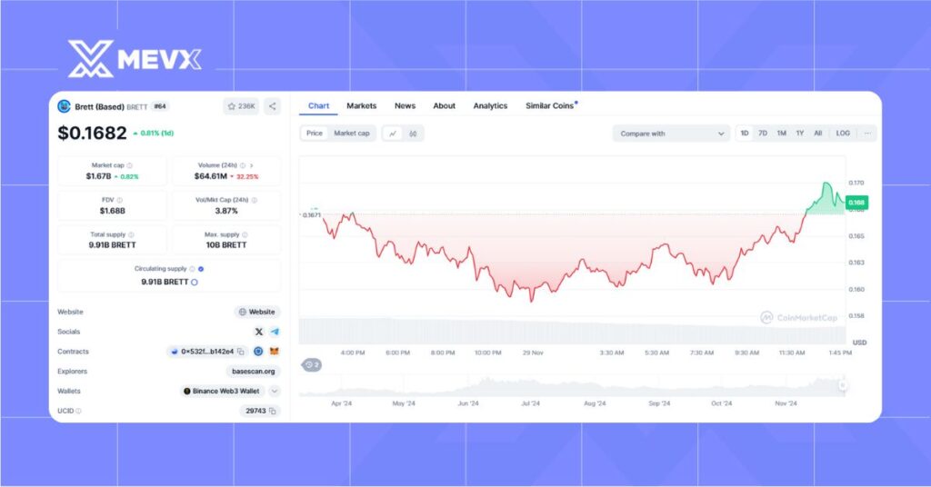 Brett Memecoin Price