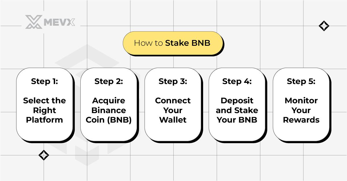 How to Stake BNB