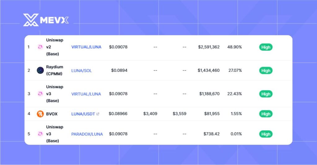 LUNA Market Exchanges