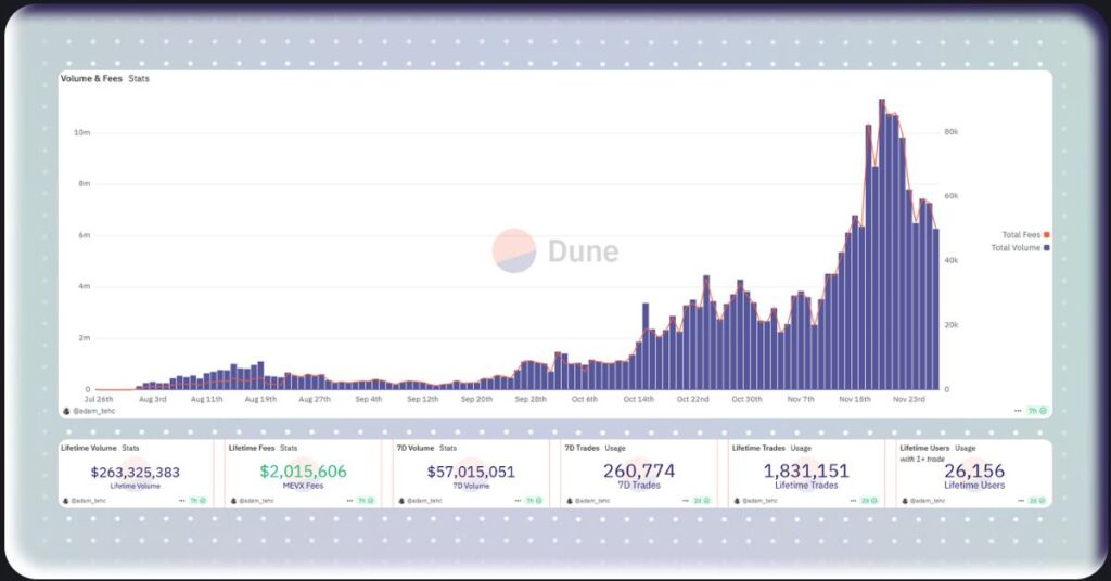 MevX trading platform - Volume & Fee Stats