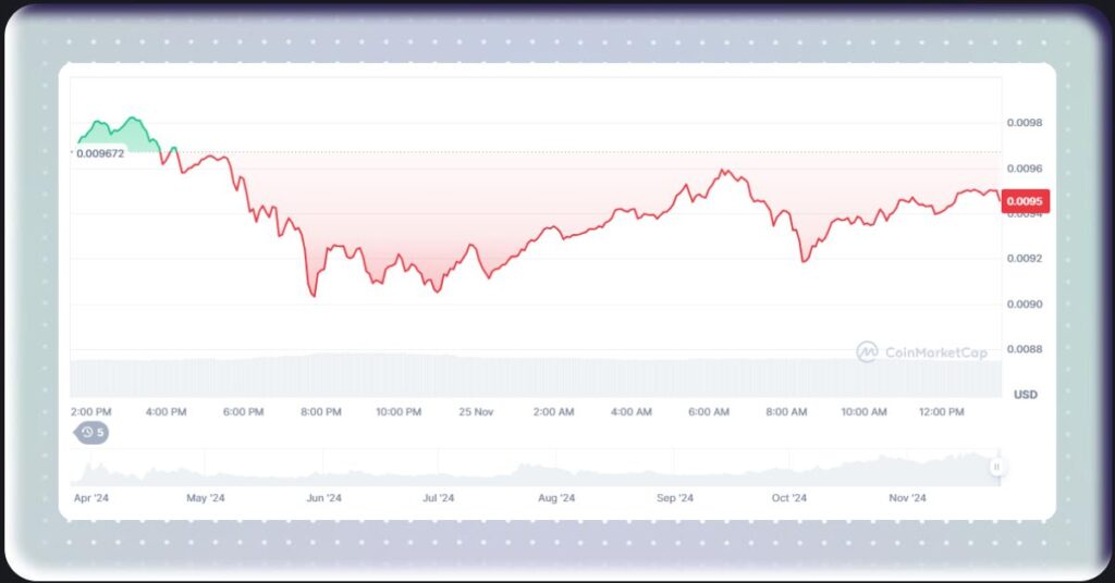 MEW - Price Chart