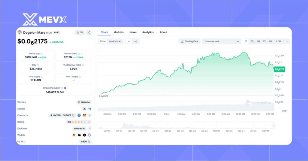 Dogelon Mars Market Cap