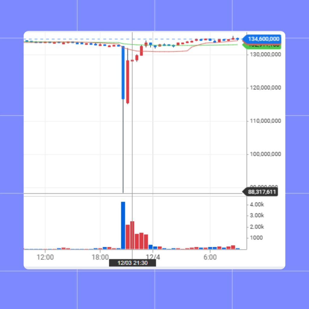 Bitcoin Drops 30%