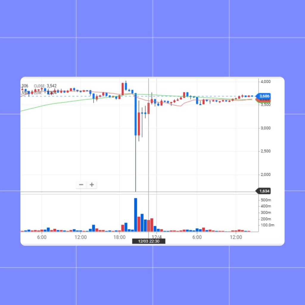 XRP Drops 55% After The Martial Law