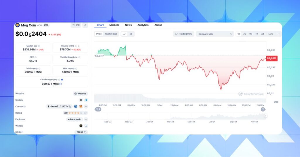 Mog Coin Price