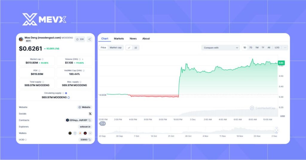 MOODENG surges over 93%