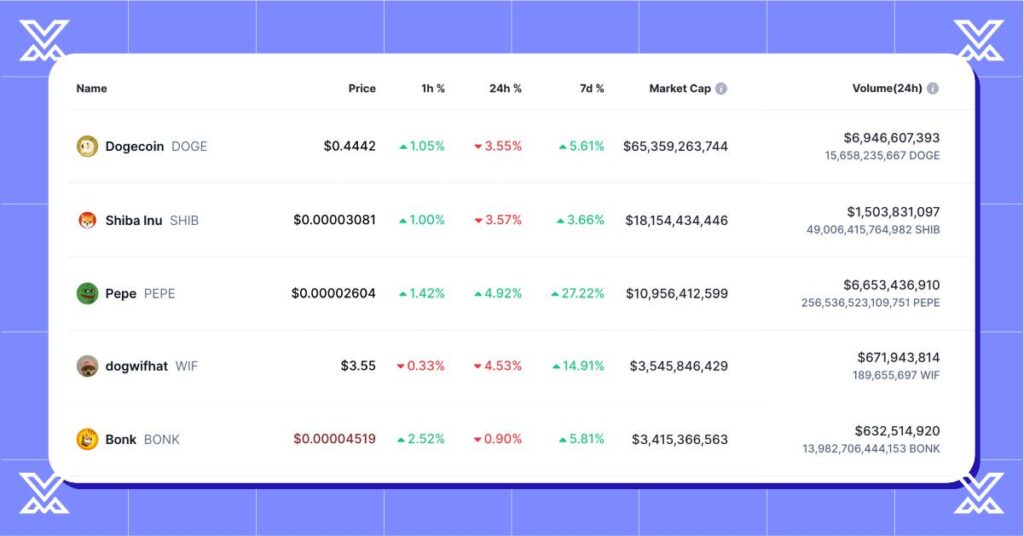 Top meme coin prices currently