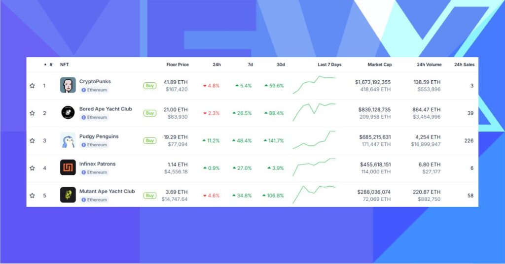 Top NFT Collection Prices Ranked by Market Cap