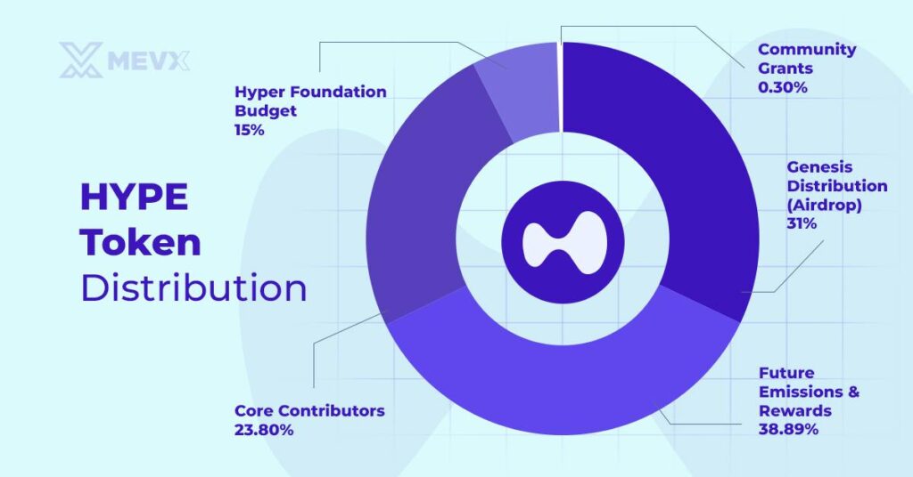 Hyperliquid Token Distribution