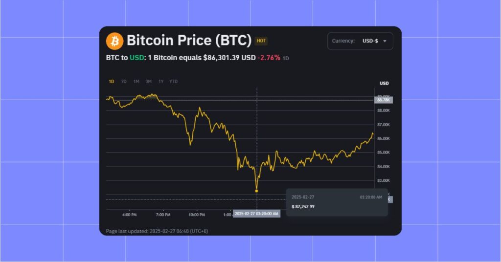 Bitcoin's price down