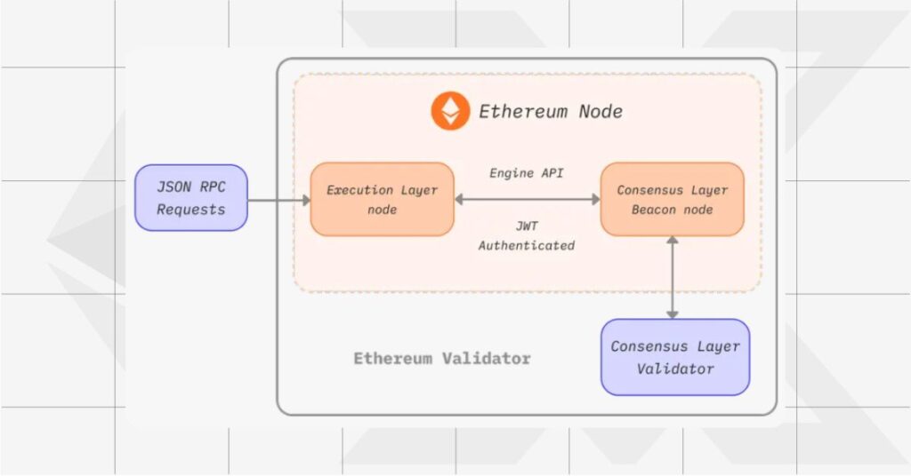 How to run an Ethereum Node