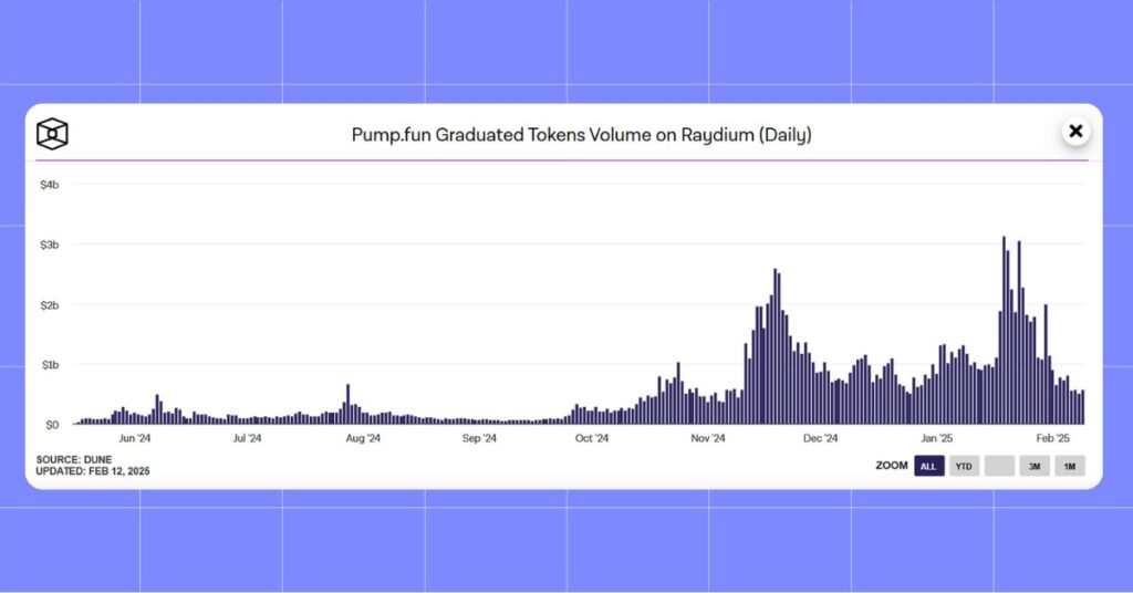 Pump.fun Hit Lowest Levels