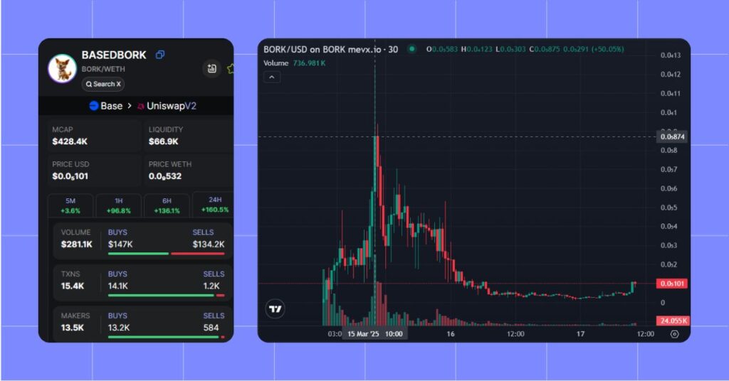 $BORK Meme Coin Price on MevX