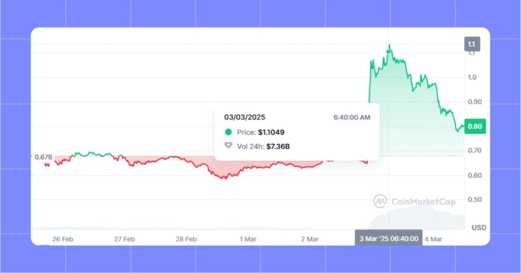 Cardano Price