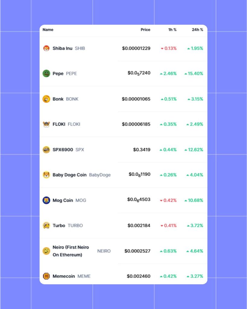 Ethereum Meme Coins Surge in 24h