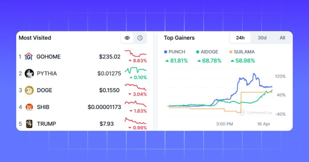 Top most visited and top meme coin gainers