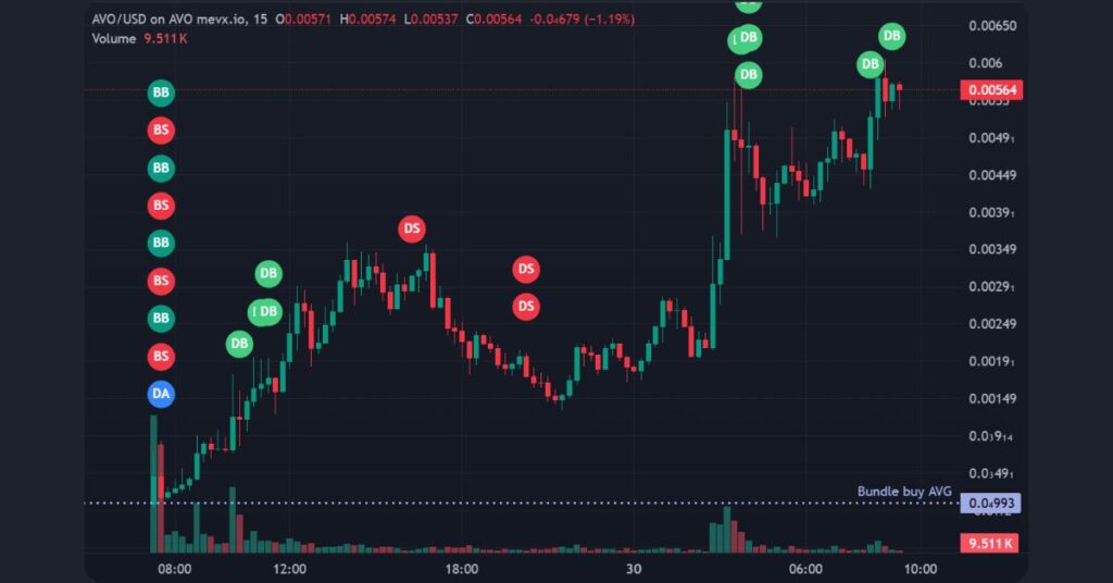 $AVO Token on MevX