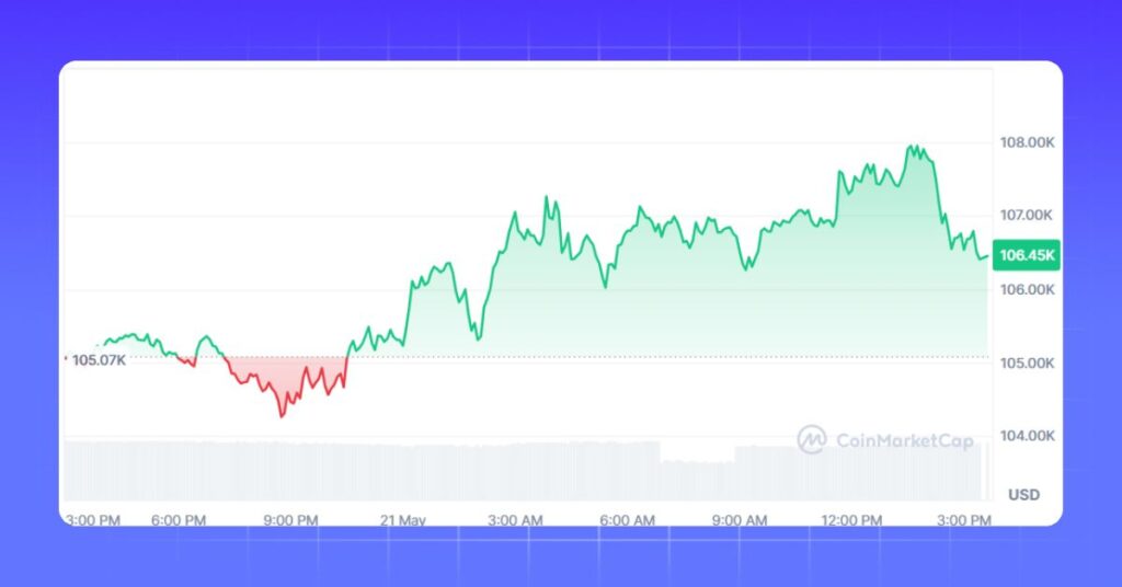 Bitcoin's price