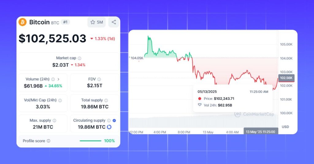 Bitcoin's Price Today