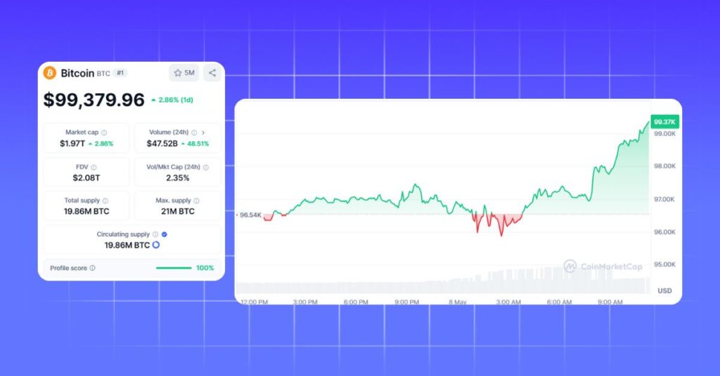 Bitcoin's Price Today