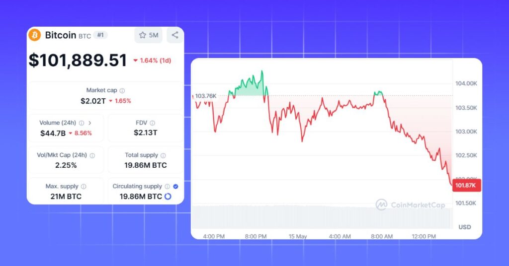 Bitcoin's Price Today