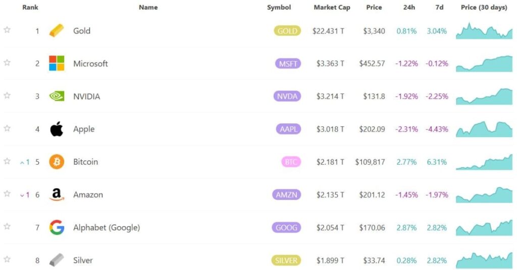 Bitcoin Surpassed Amazon