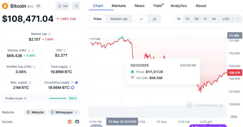 Bitcoin's price today