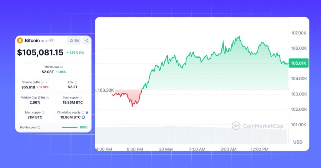 Bitcoin today