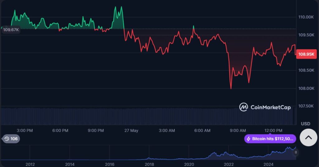 Bitcoin's Price today