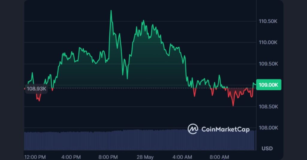 Bitcoin Today Price