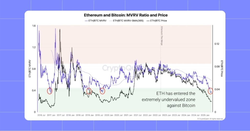 ETH/BTC MVRV