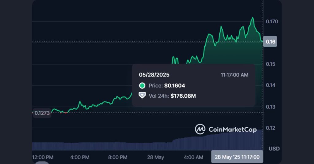 $CETUS token prices