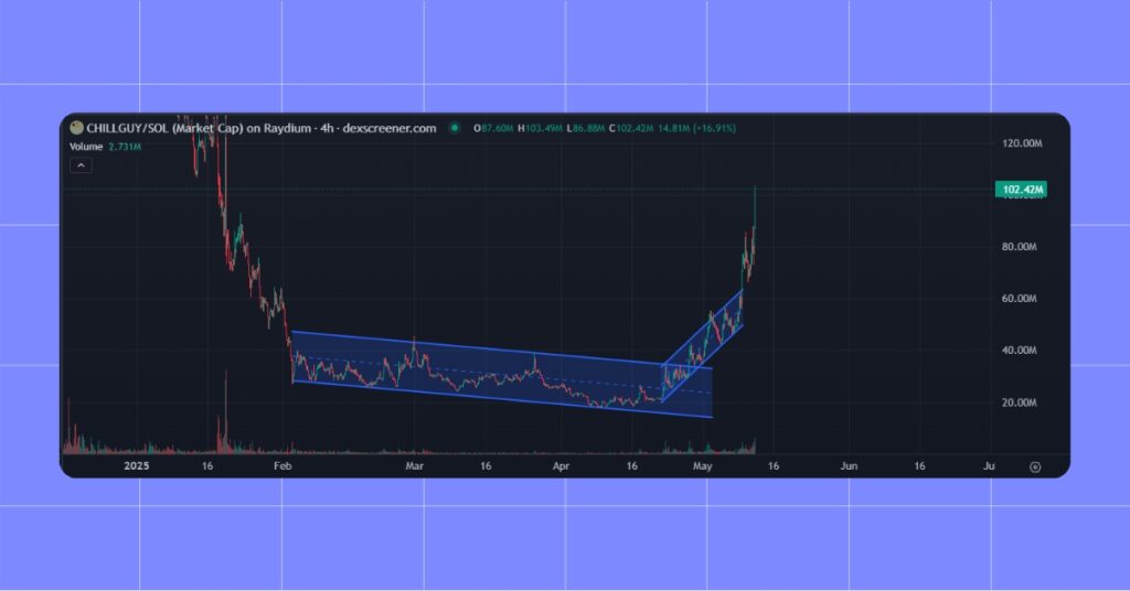 Chill Guy Breaks Trend Line Again