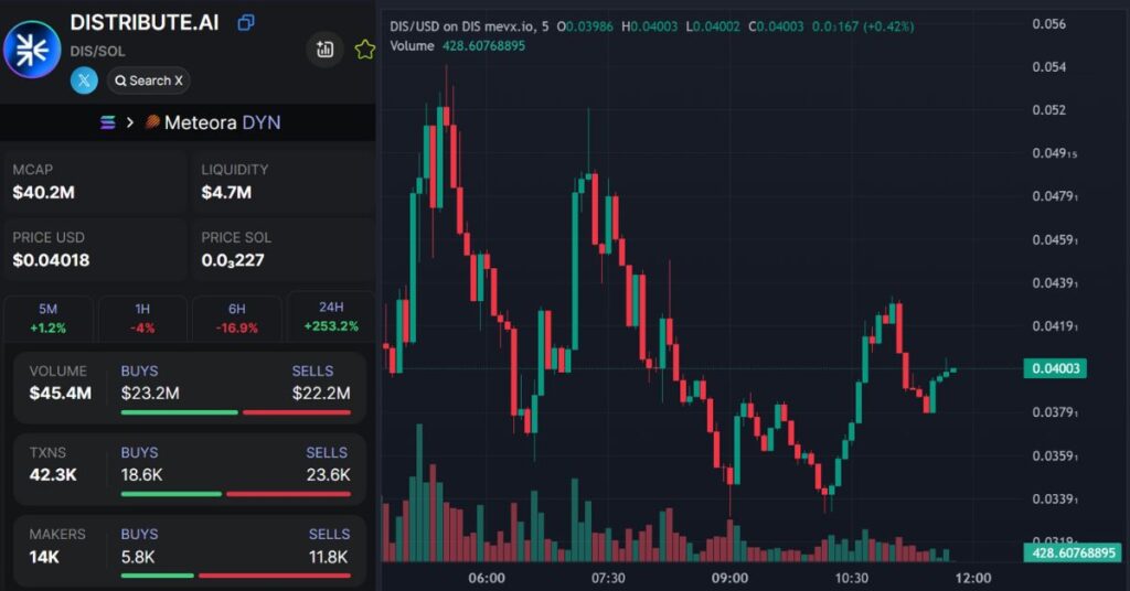 $DIS Meme Coin on MevX