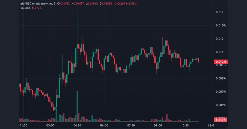 $GIB on MevX