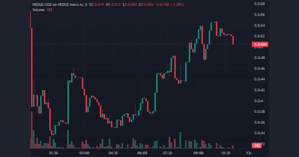 $HEDGE on MevX