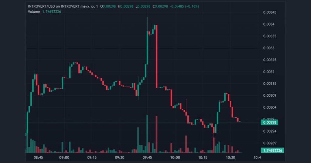 $INTRVERT on MevX