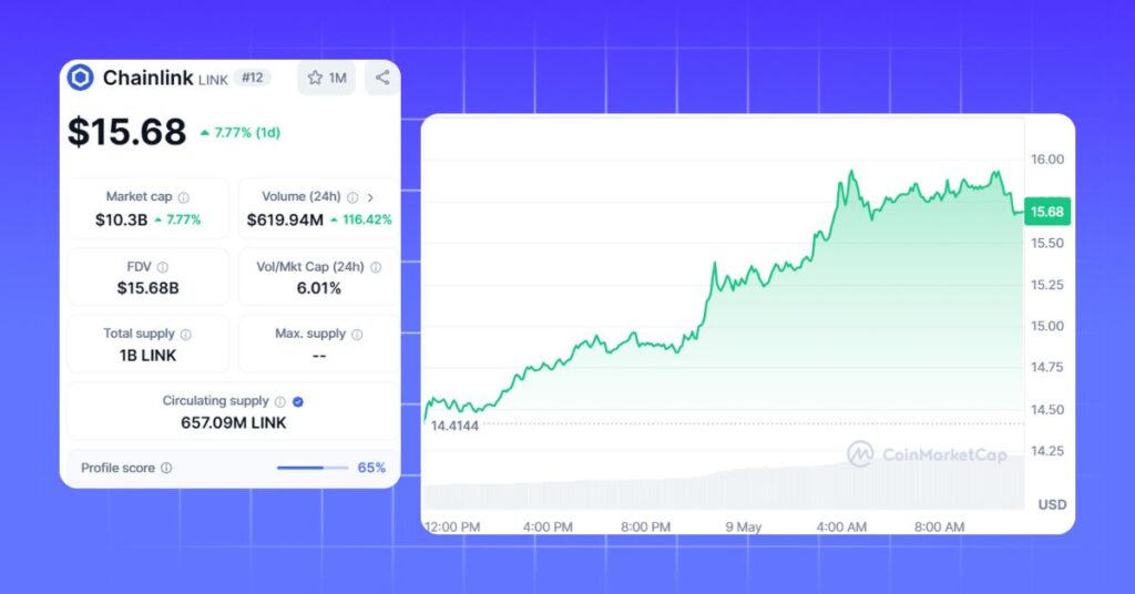 $LINK 's Price
