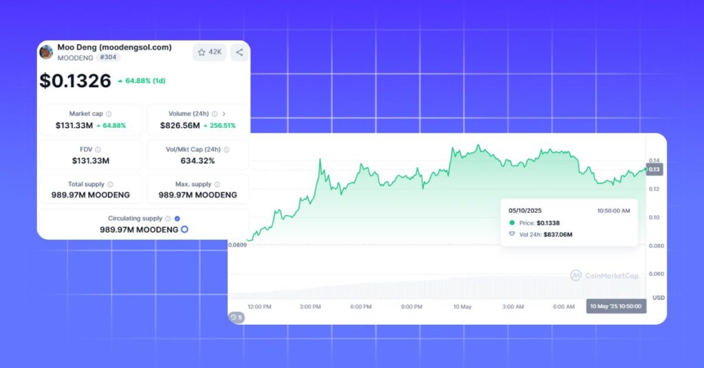 $MOODENG's Price
