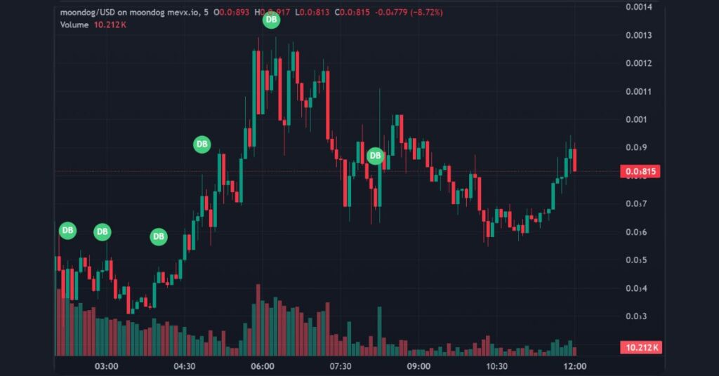 Moondog Meme Coin on MevX