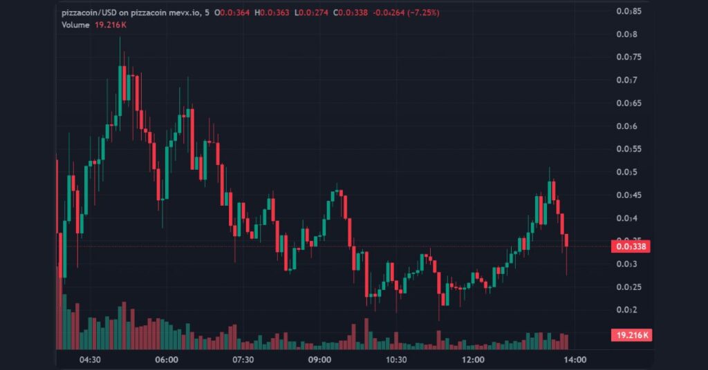 $pizzacoin on MevX