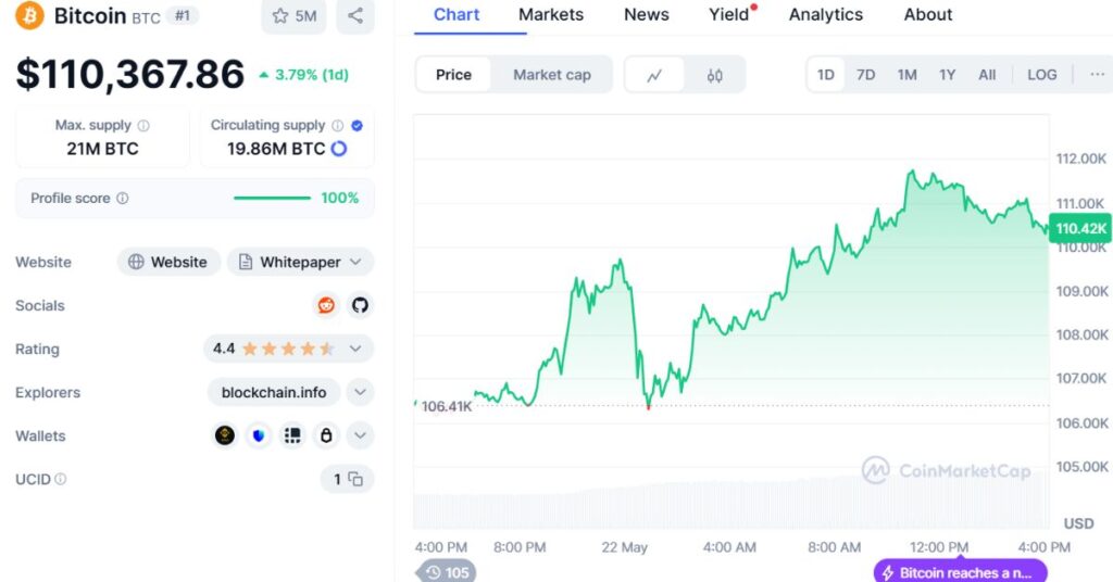 Price of Bitcoin