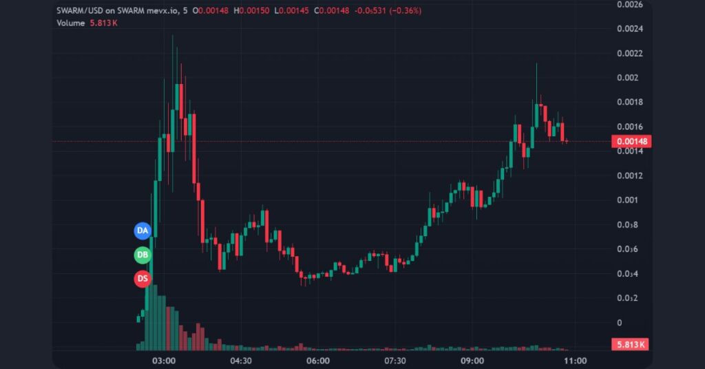 $SWARM on MevX