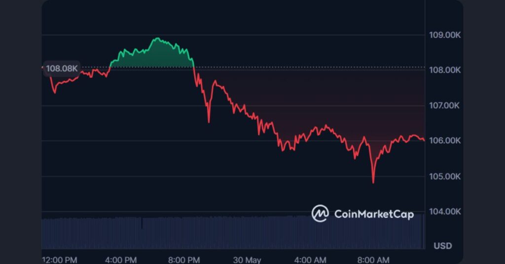 The price of Bitcoin today