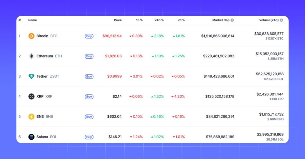 Today's Cryptocurrency Prices by Market Cap