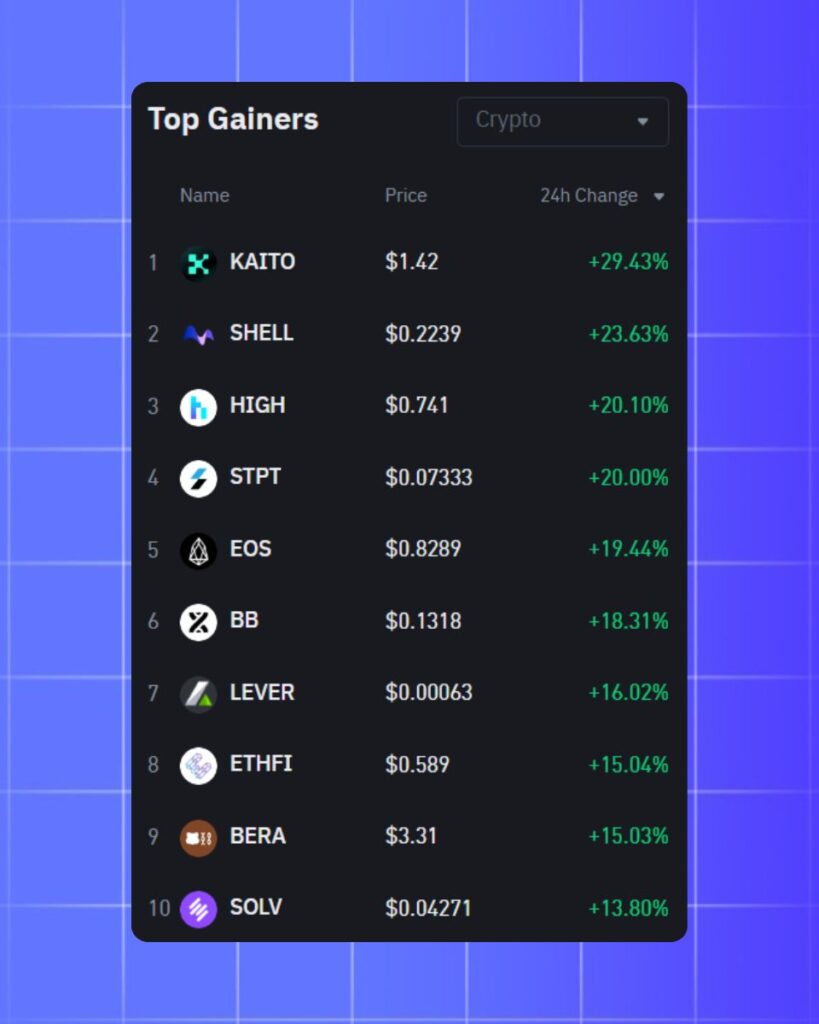 Top Gainer on Binance