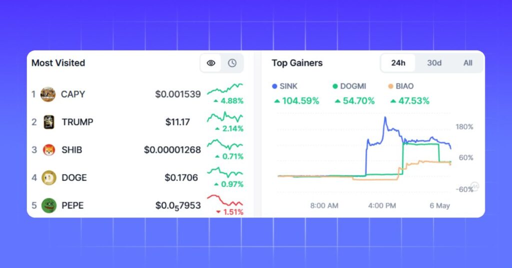 Top Most Visited Meme Coins and Top Gainers
